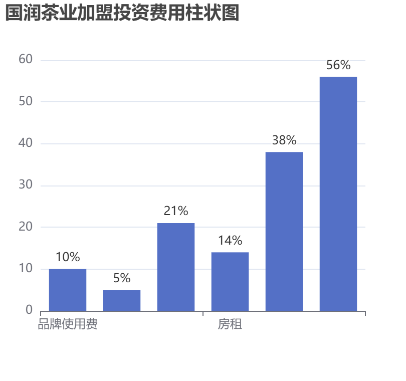 國潤茶業加盟投資費用柱狀圖表