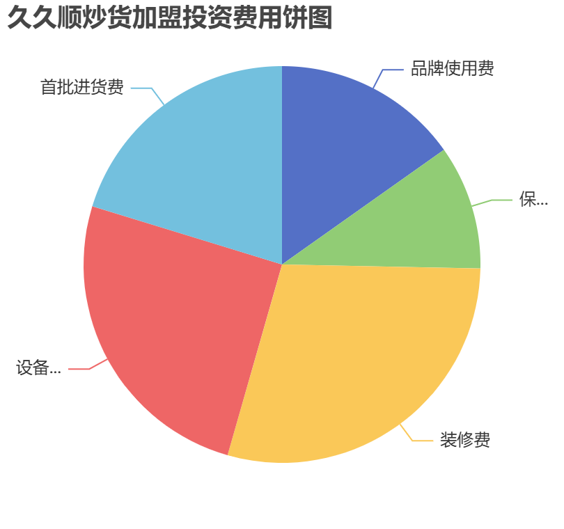 久久順炒貨加盟投資費用餅狀圖表