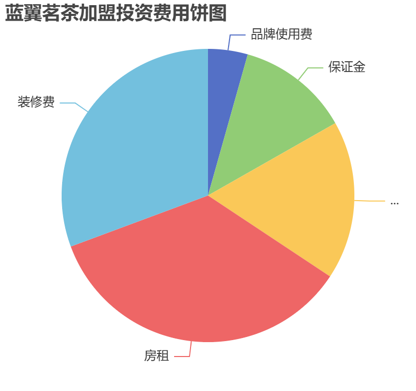 藍翼茗茶加盟投資費用餅狀圖表