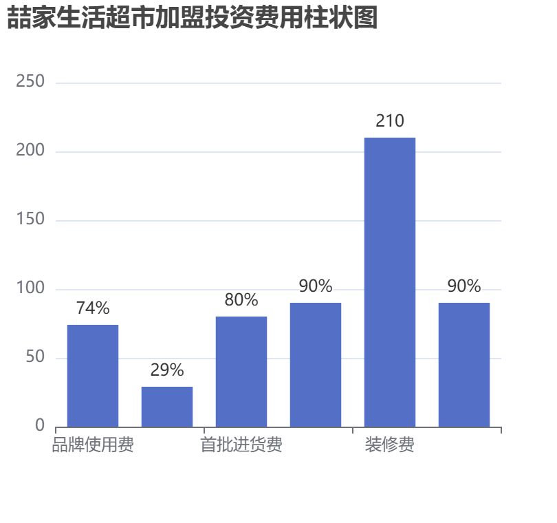 喆家生活超市加盟投資費用柱狀圖表