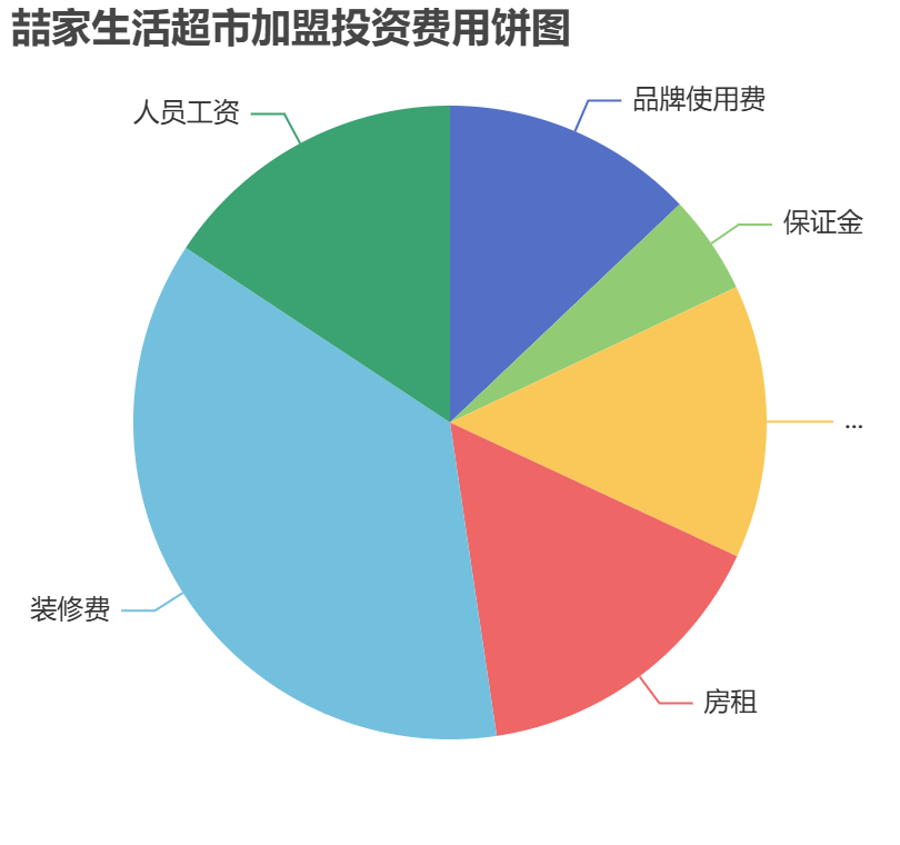喆家生活超市加盟投資費用餅狀圖表