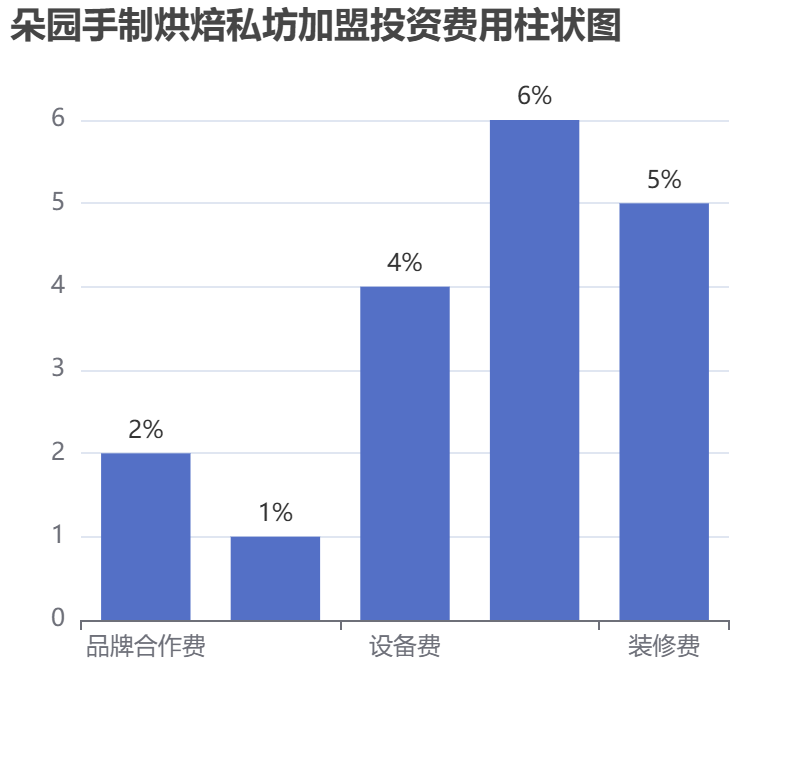 朵園手制烘焙私坊加盟投資費用柱狀圖表