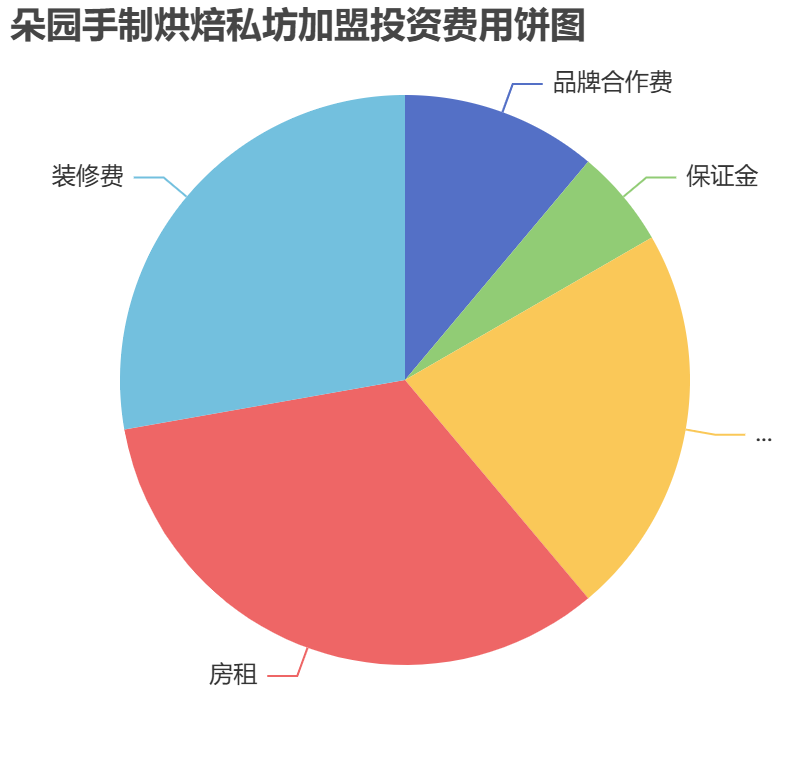 朵園手制烘焙私坊加盟投資費用餅狀圖表