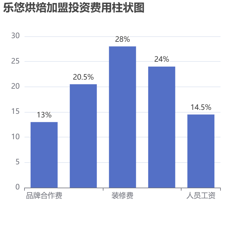 樂悠烘焙加盟投資費用柱狀圖表