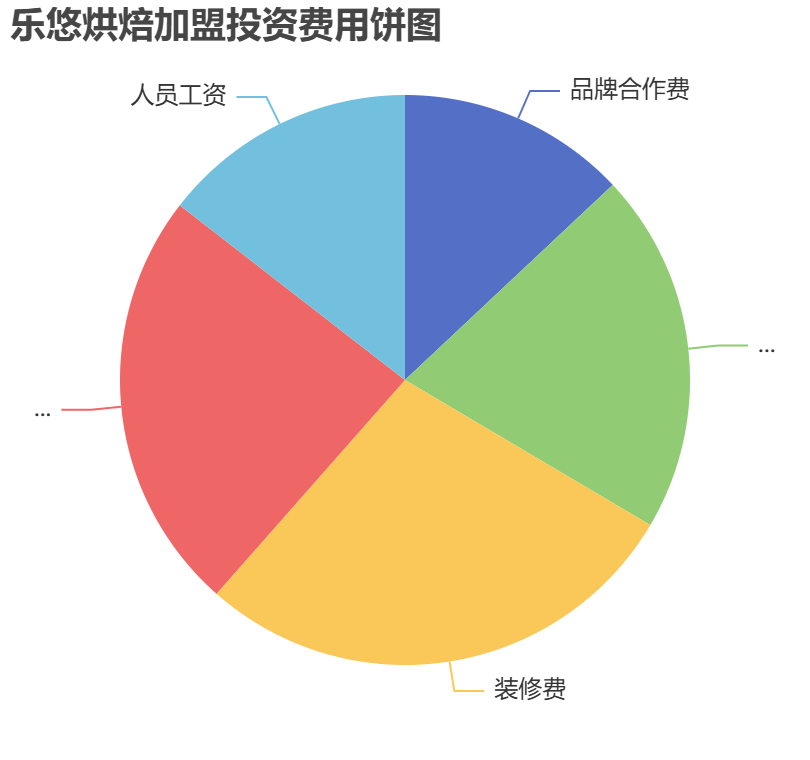 樂悠烘焙加盟投資費用餅狀圖表