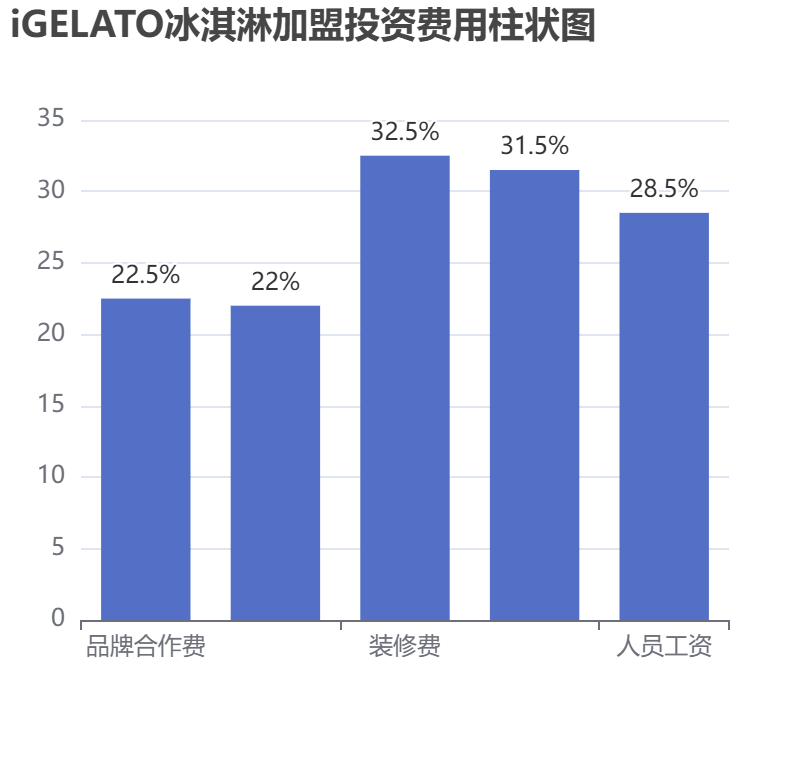 iGELATO冰淇淋加盟投資費用柱狀圖表