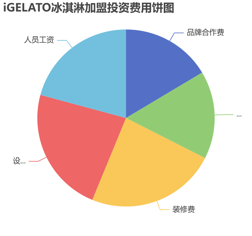 iGELATO冰淇淋加盟投資費用餅狀圖表