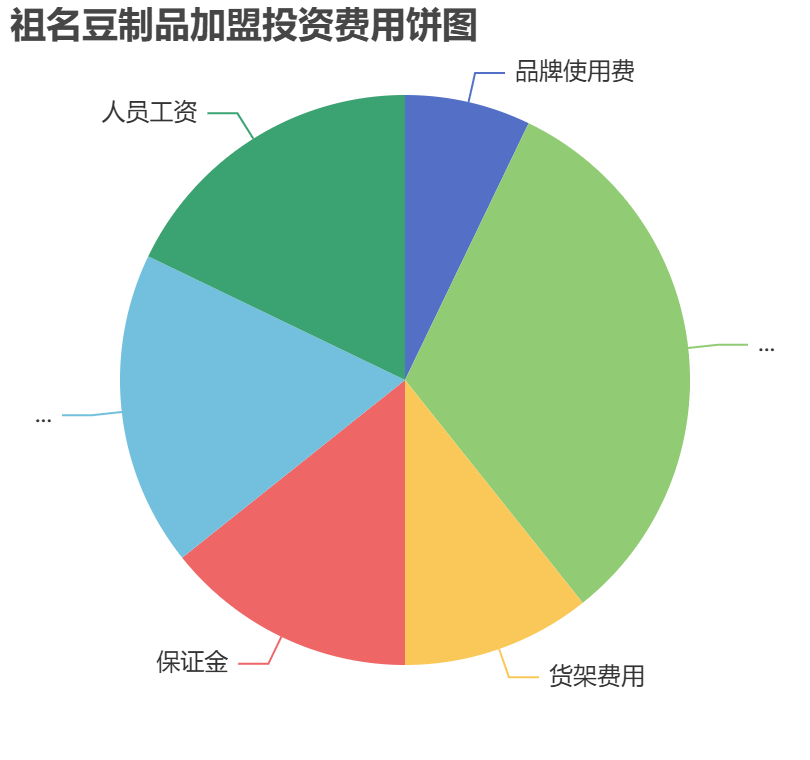 祖名豆制品加盟投資費用餅狀圖表