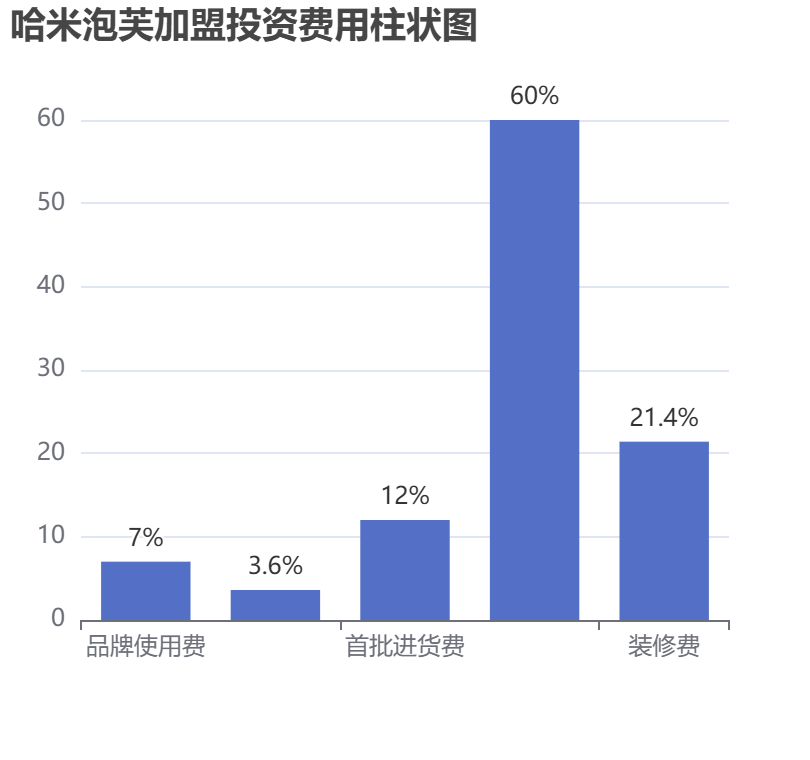 哈米泡芙加盟投資費用柱狀圖表