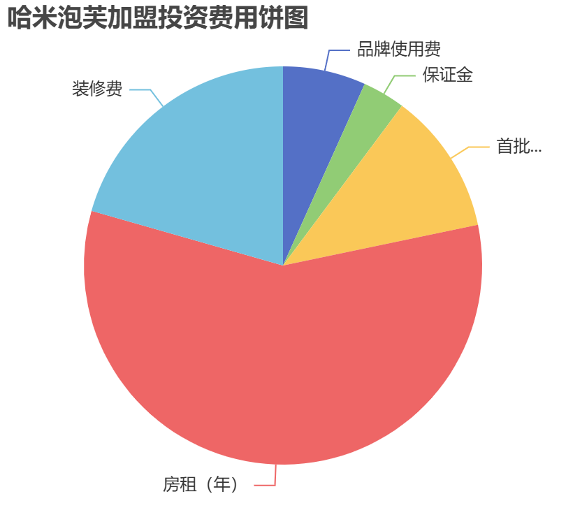 哈米泡芙加盟投資費用餅狀圖表