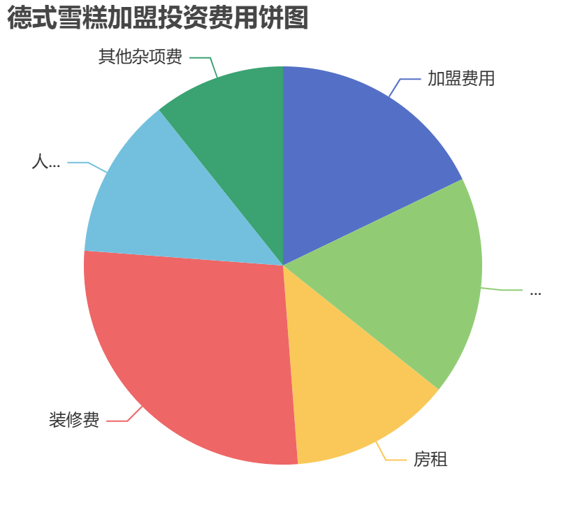 德式雪糕加盟投資費用餅狀圖表
