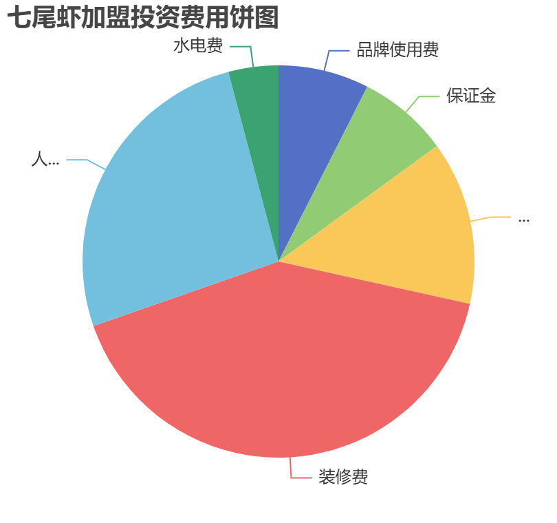 七尾蝦加盟投資費用餅狀圖表