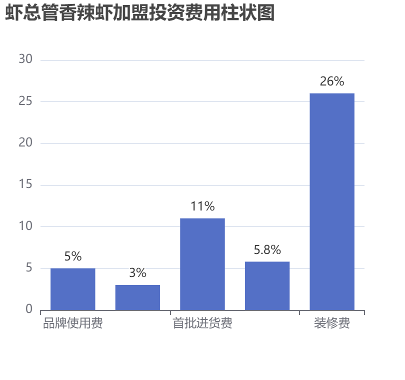 蝦總管香辣蝦加盟投資費用柱狀圖表 蝦總管香辣蝦加盟投資費用柱狀圖表