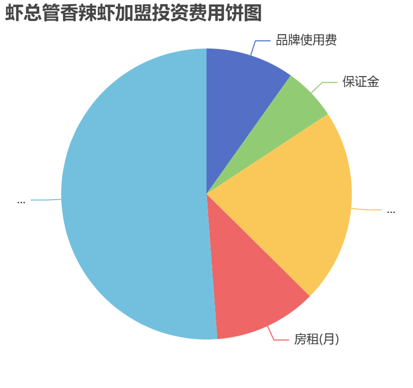 蝦總管香辣蝦加盟投資費用餅狀圖表 蝦總管香辣蝦加盟投資費用餅狀圖表