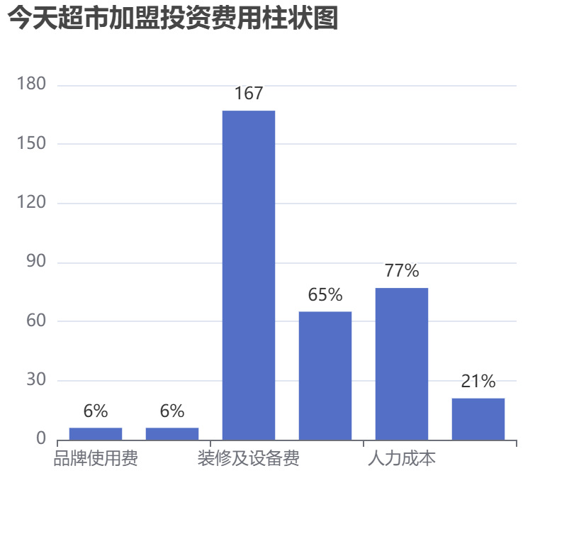 今天超市加盟投資費用柱狀圖表