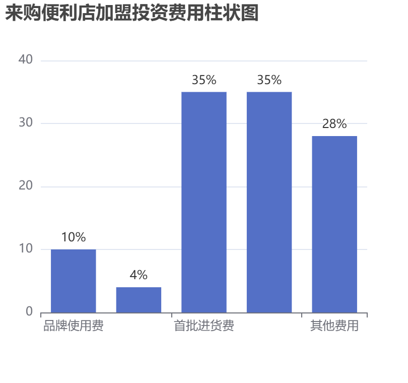 來購便利店加盟投資費用柱狀圖表