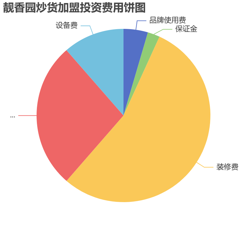靚香園炒貨加盟投資費用餅狀圖表
