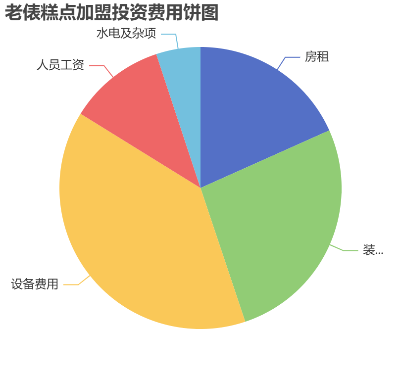 老俵糕點加盟投資費用餅狀圖表