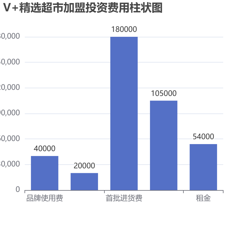 V+精選超市加盟投資費用柱狀圖表