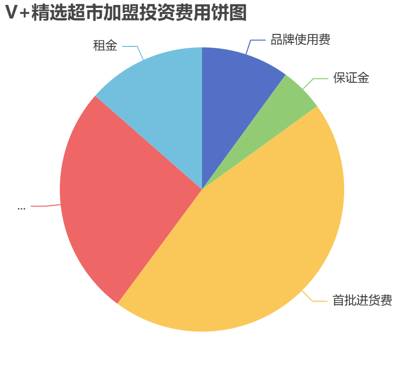 V+精選超市加盟投資費用餅狀圖表