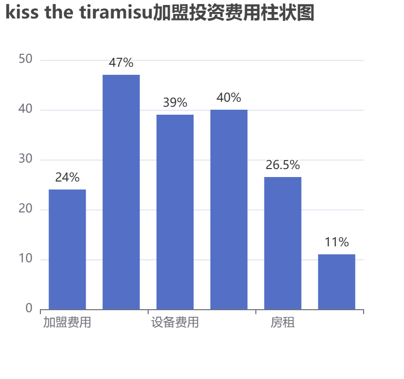 kiss the tiramisu加盟投資費用柱狀圖表