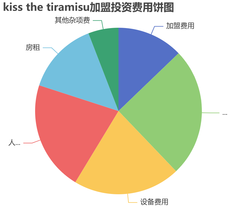 kiss the tiramisu加盟投資費用餅狀圖表