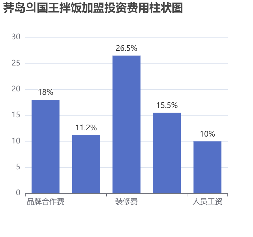 薺島?國王拌飯加盟投資費用柱狀圖表