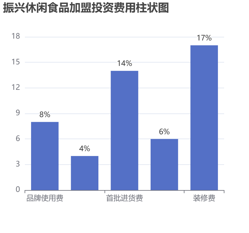 振興休閑食品加盟投資費用柱狀圖表