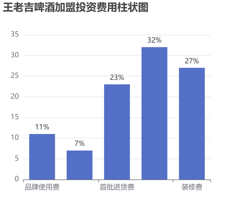 王老吉啤酒加盟投資費用柱狀圖表
