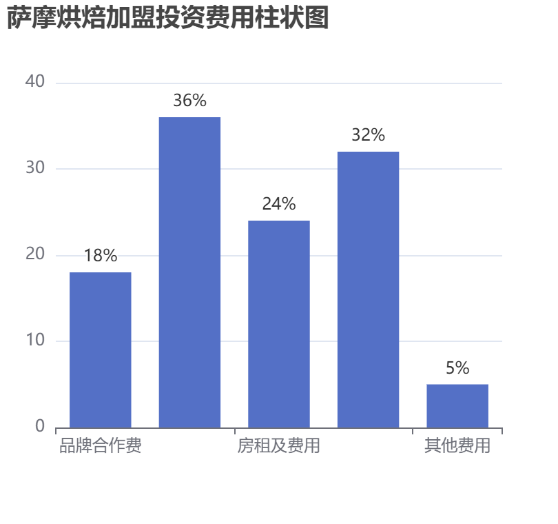 薩摩烘焙加盟投資費用柱狀圖表