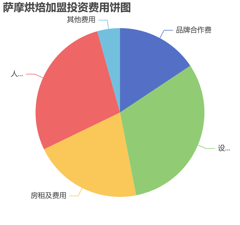 薩摩烘焙加盟投資費用餅狀圖表