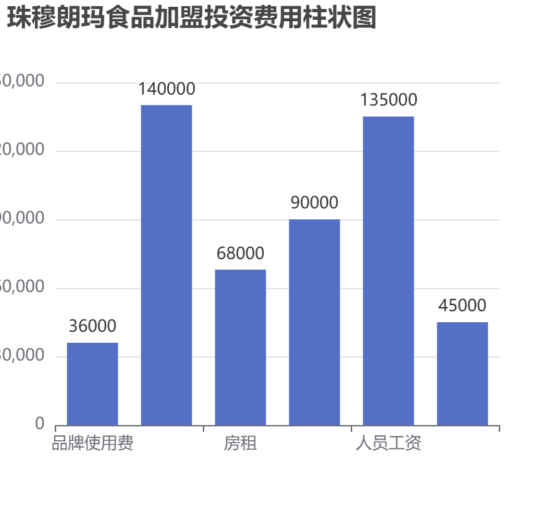珠穆朗瑪食品加盟投資費用柱狀圖表