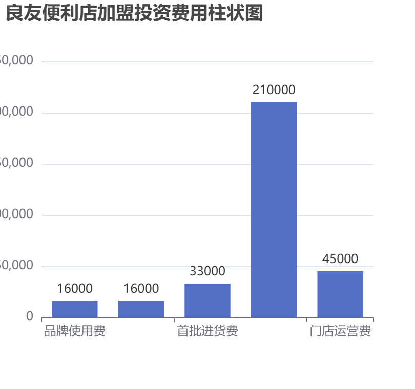 良友便利店加盟投資費用柱狀圖表