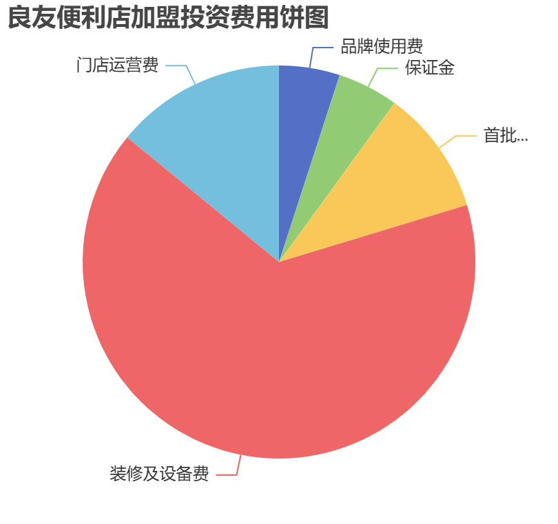良友便利店加盟投資費用餅狀圖表