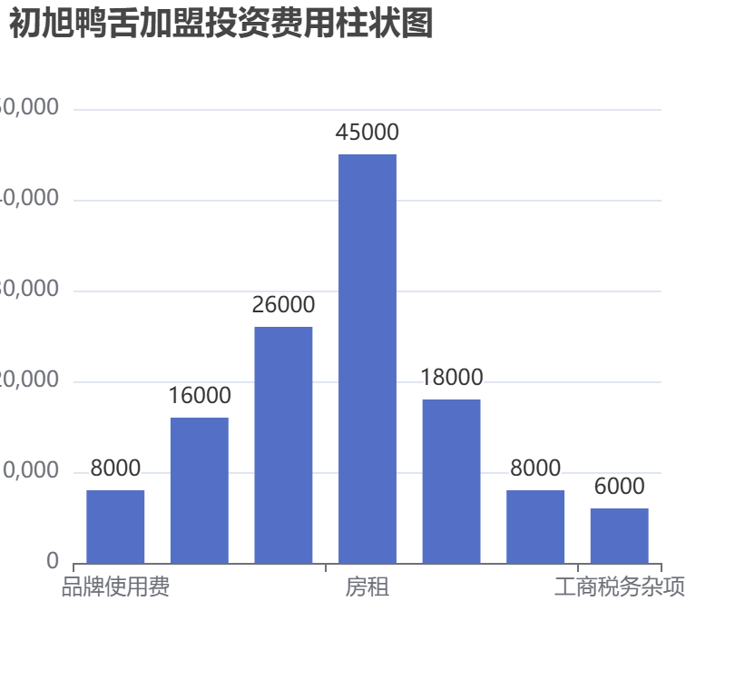 初旭鴨舌加盟投資費用柱狀圖表 初旭鴨舌加盟投資費用柱狀圖表