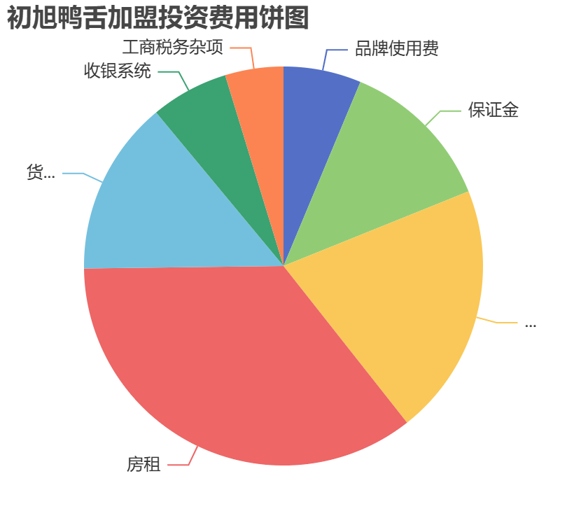 初旭鴨舌加盟投資費用餅狀圖表 初旭鴨舌加盟投資費用餅狀圖表