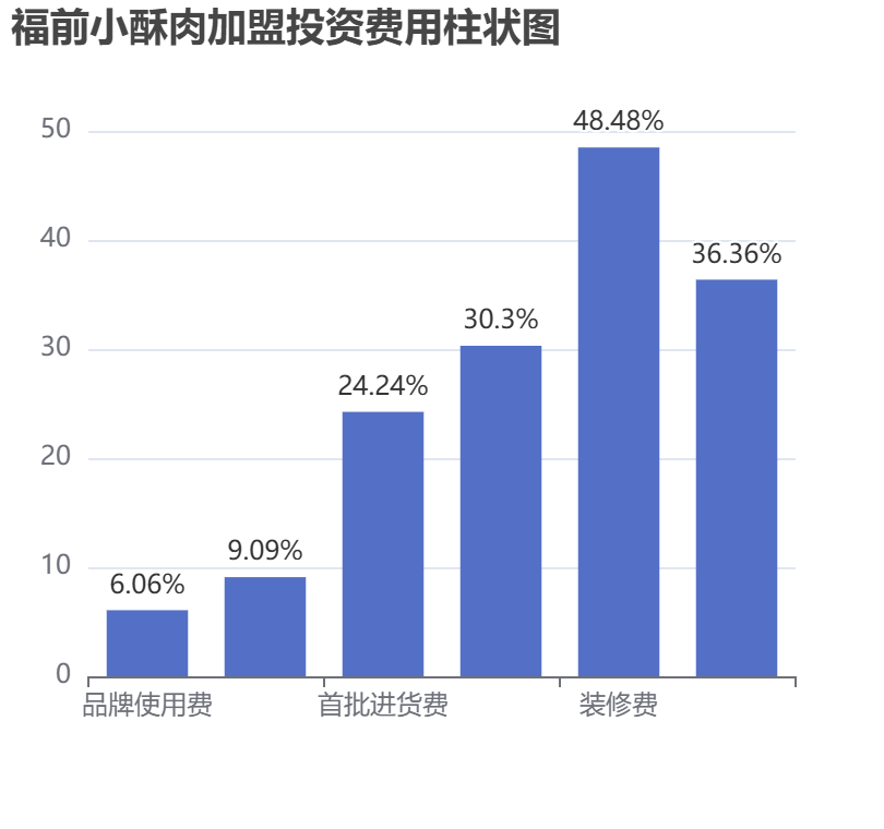福前小酥肉加盟投資費用柱狀圖表