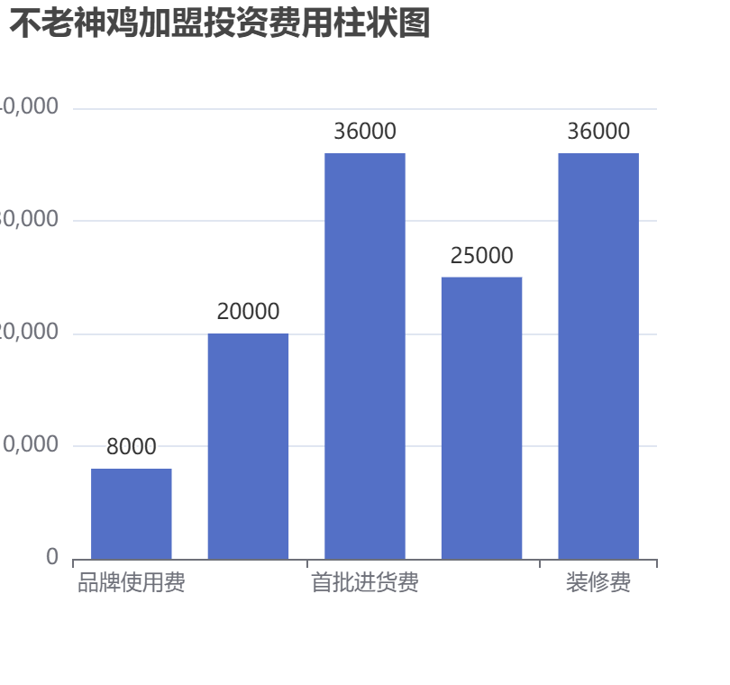 不老神雞加盟投資費用柱狀圖表