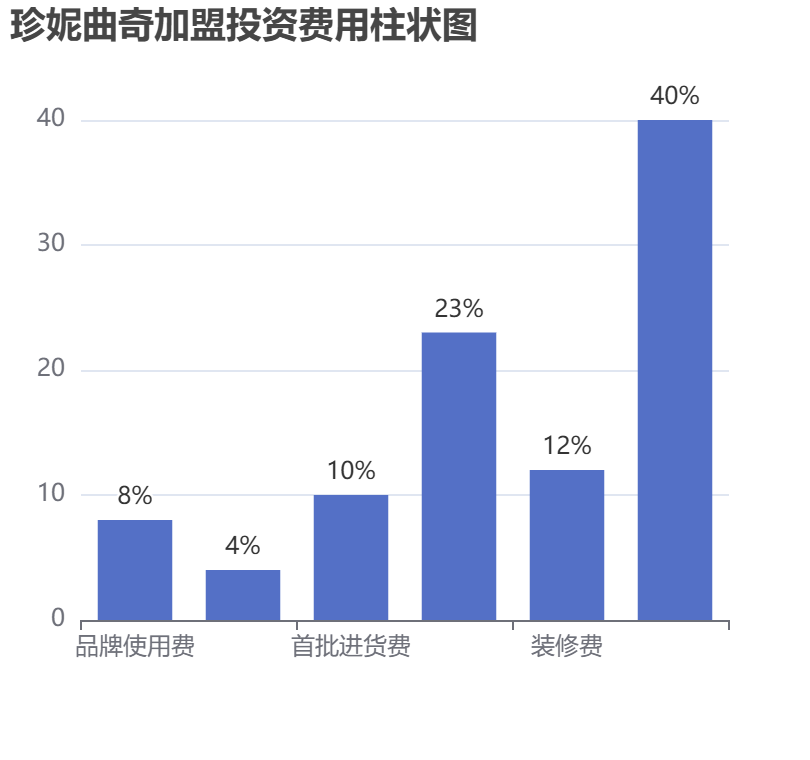 珍妮曲奇加盟投資費用柱狀圖表