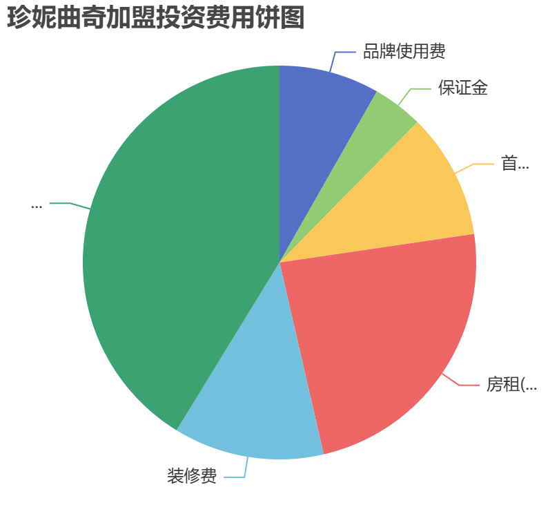 珍妮曲奇加盟投資費用餅狀圖表