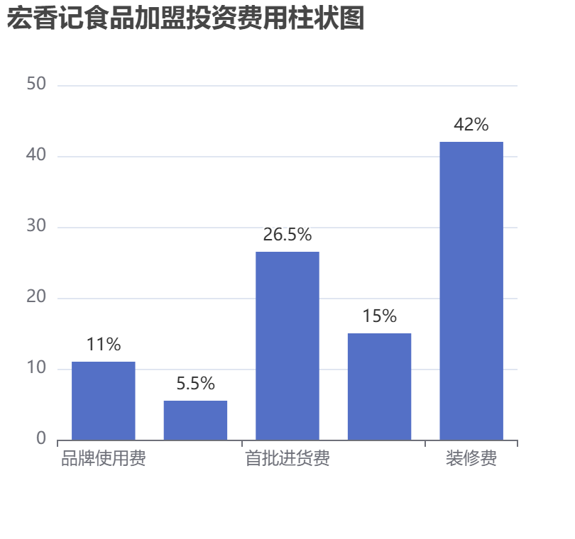 宏香記食品加盟投資費用柱狀圖表