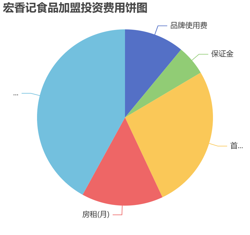 宏香記食品加盟投資費用餅狀圖表