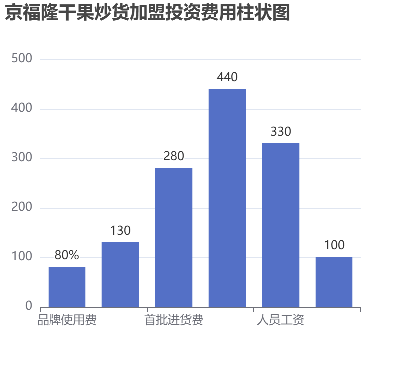 京福隆干果炒貨加盟投資費用柱狀圖表