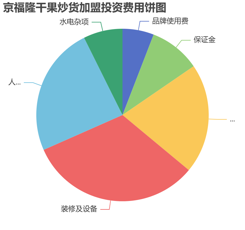 京福隆干果炒貨加盟投資費用餅狀圖表
