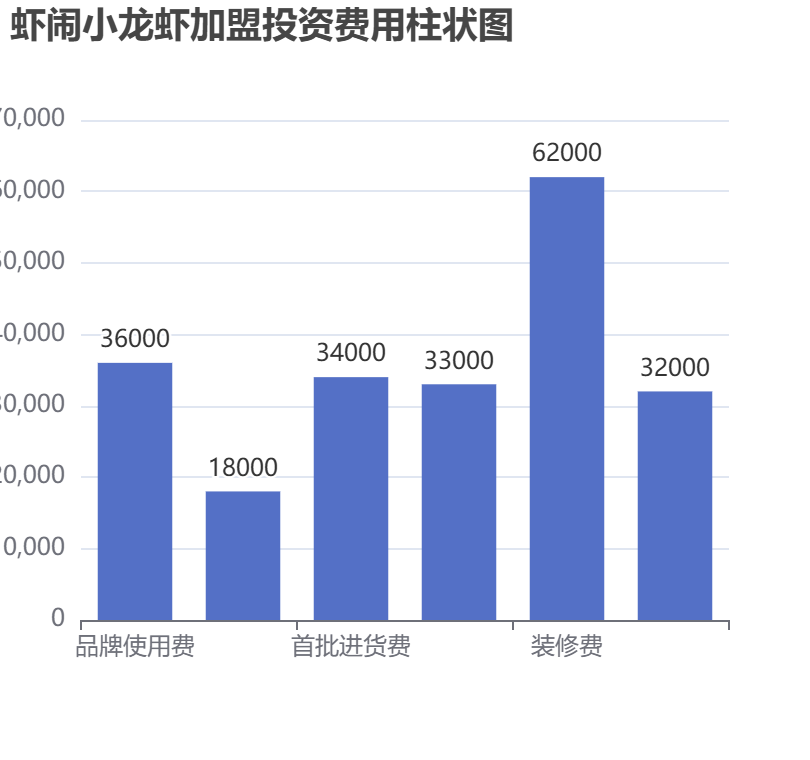 蝦鬧小龍蝦加盟投資費用柱狀圖表