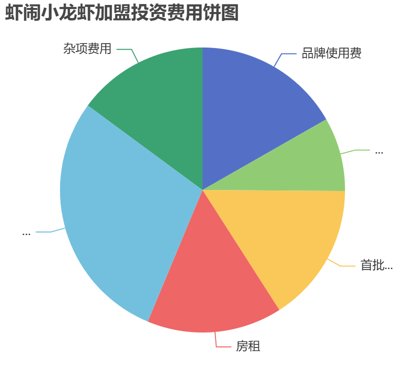 蝦鬧小龍蝦加盟投資費用餅狀圖表