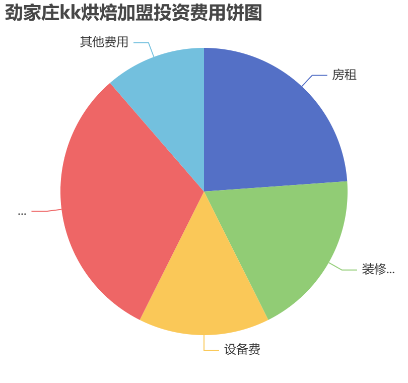 勁家莊kk烘焙加盟投資費用餅狀圖表
