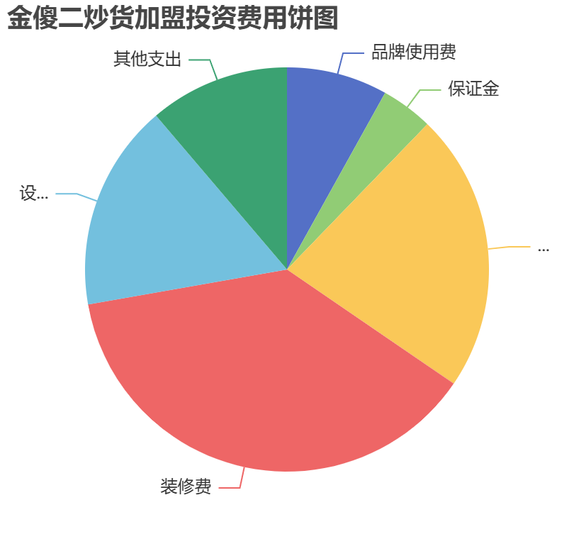 金傻二炒貨加盟投資費用餅狀圖表