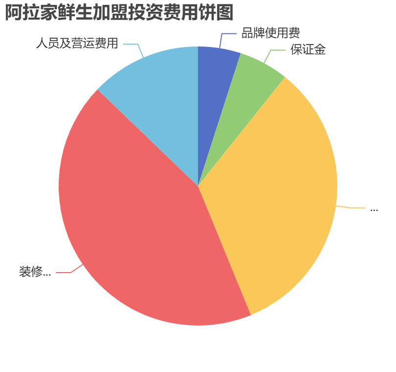 阿拉家鮮生加盟投資費用餅狀圖表