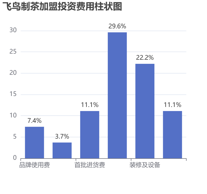 飛鳥制茶加盟投資費用柱狀圖表